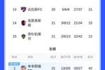 继续追分！美职联积分榜：迈阿密升东部第5，少赛3场落后第一7分