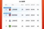 中超积分榜：海港先赛1分领跑！国安3连败已落后榜首6分