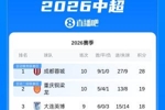 中超积分榜：蓉城榜首领先铜梁龙9分 泰山升至第五 津门虎清零